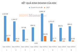 KDC đã hoàn thành 21,8% kế hoạch lợi nhuận cả năm 2299 Thumb
