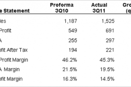 Kinh Đô tiếp tục tăng trưởng hoạt động kinh doanh chính - ngành Thực phẩm 1672 Thumb