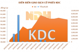 KDC: NET PROFIT AFTER TAX IN 2013 INCREASED 40.16% 2393 Thumb