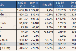 Lãi hợp nhất 318 tỷ đồng trong quý III/2012, tăng 42,8% so với cùng kỳ 1707 Thumb