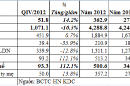 LNTT Quý IV đạt 93,3 tỷ đồng, cả năm đạt 500 tỷ đồng 1729 Thumb