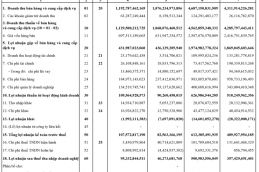 KINH DO: NET PROFIT AFTER TAX IN 2013 INCREASED 40% TO REACH OVER VND 500 BILLION 2392 Thumb